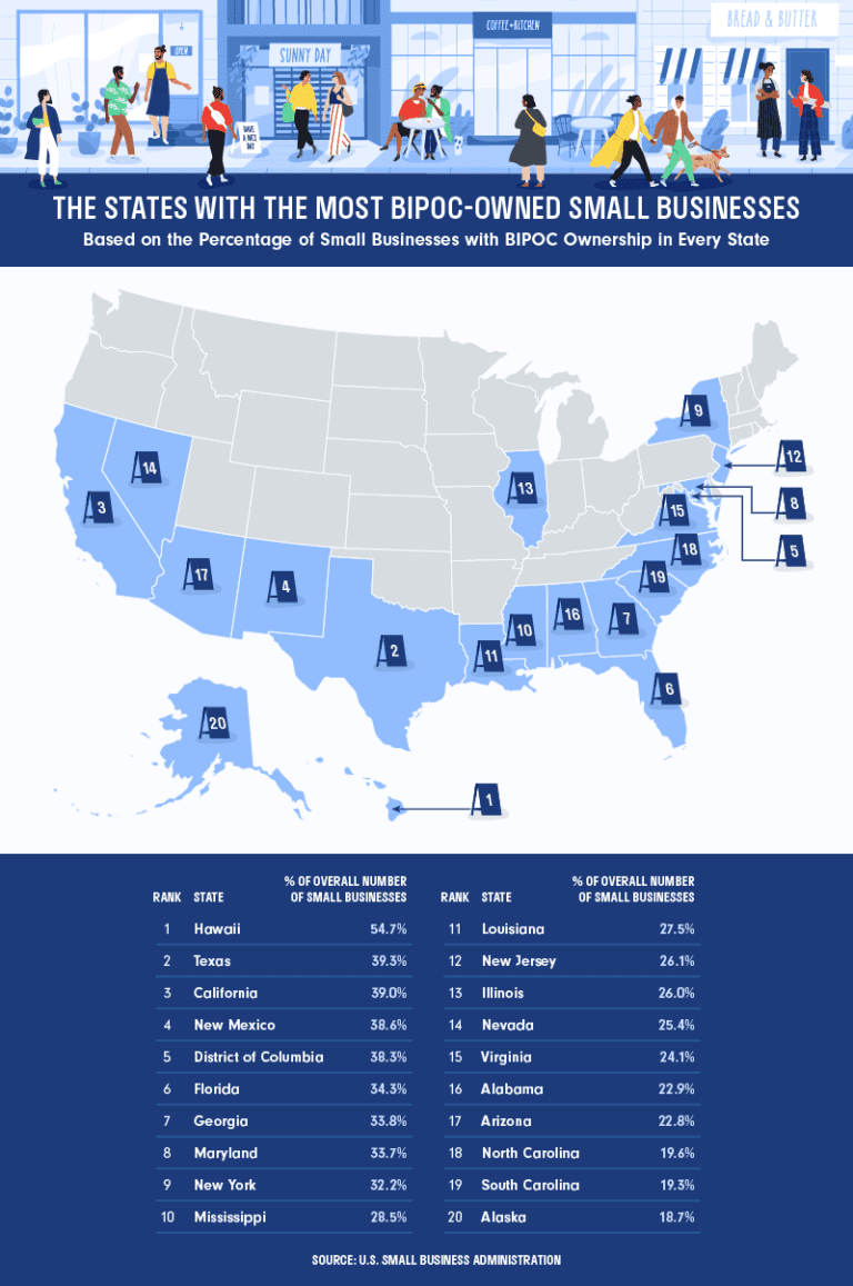 BIPOC-Owned Business Statistics By State | Edwards Kirby, LLP